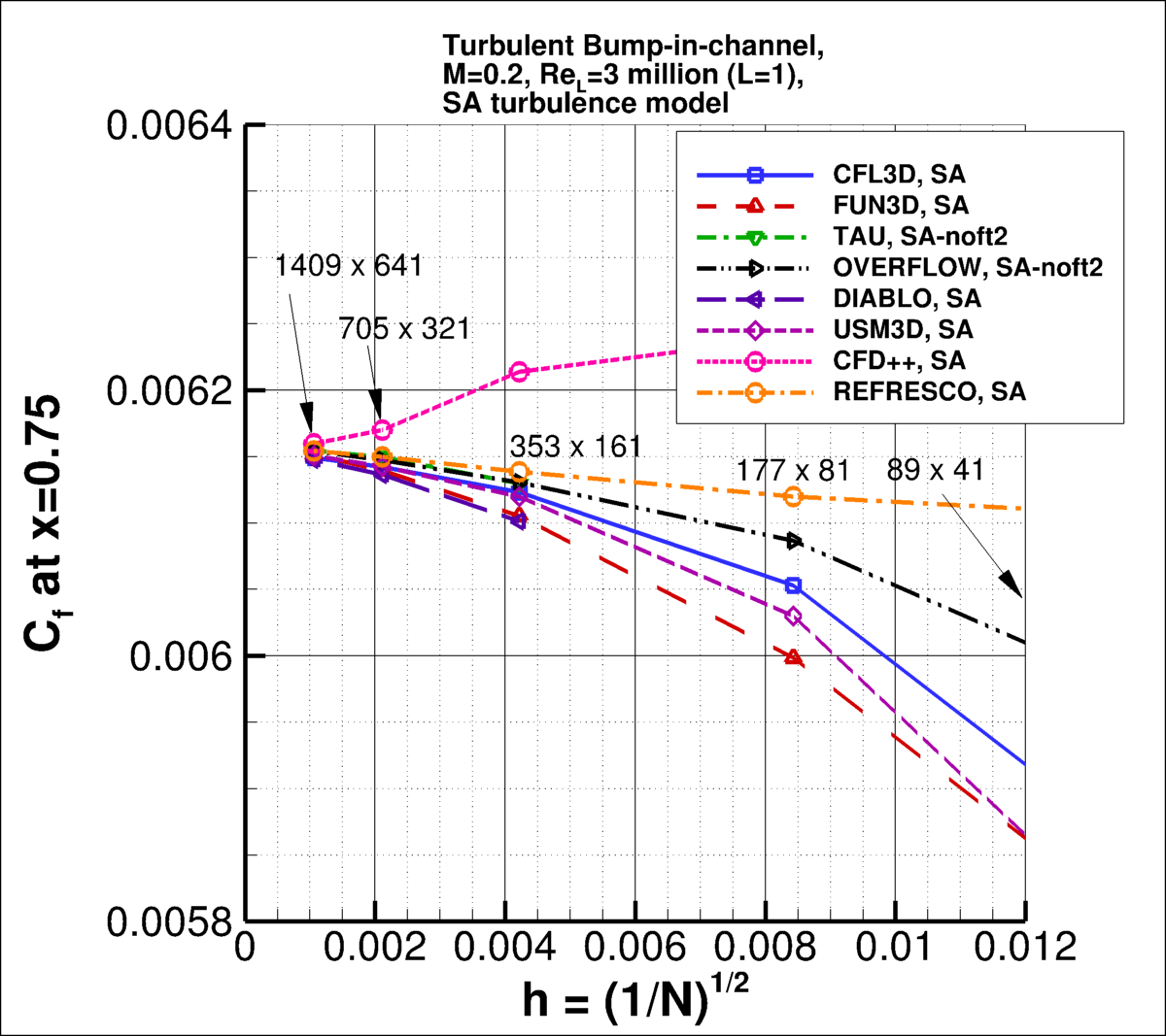 convergence of Cf at x=0.75 vs h for SA,
incl TAU, OVERFLOW, DIABLO, USM3D, CFD++, and REFRESCO results