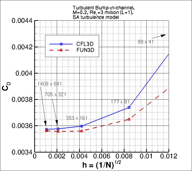 convergence of bump drag
    coefficient vs h
