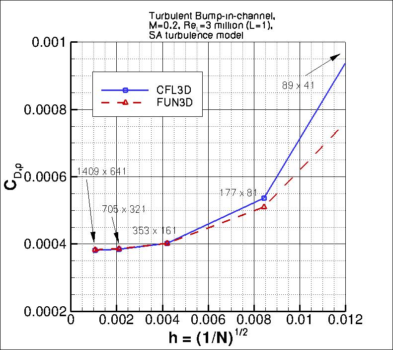 convergence of bump pressure drag
    coefficient vs h