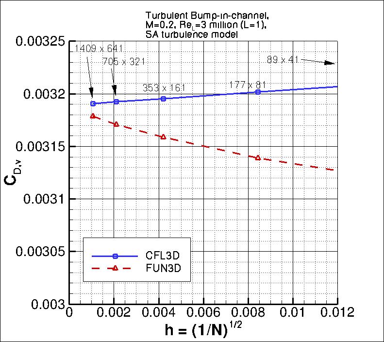 convergence of bump viscous drag
    coefficient vs h