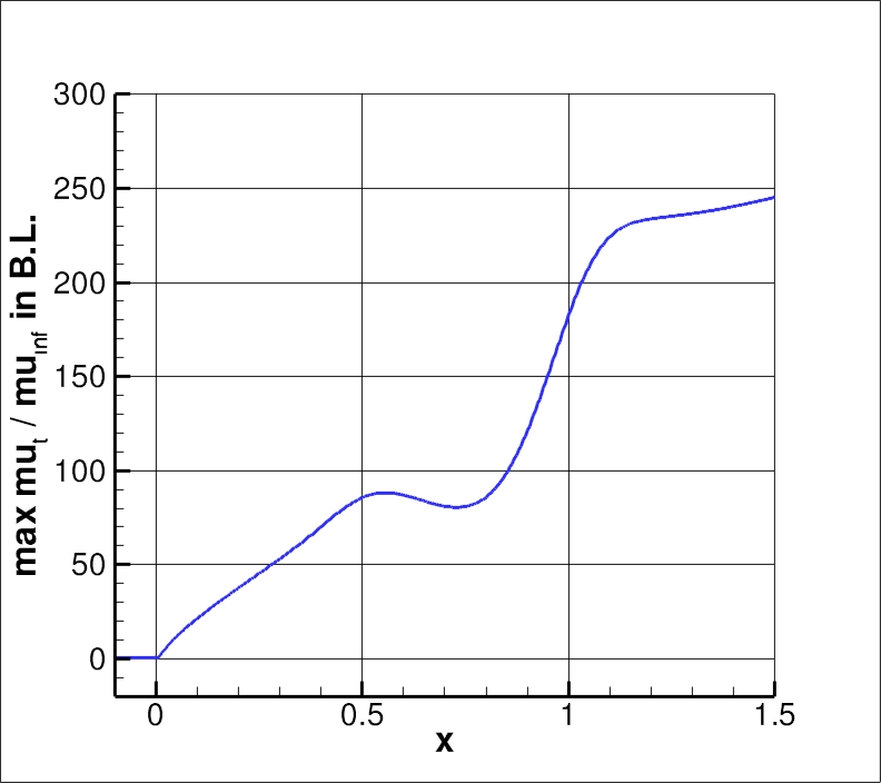 max eddy viscosity vs. x
