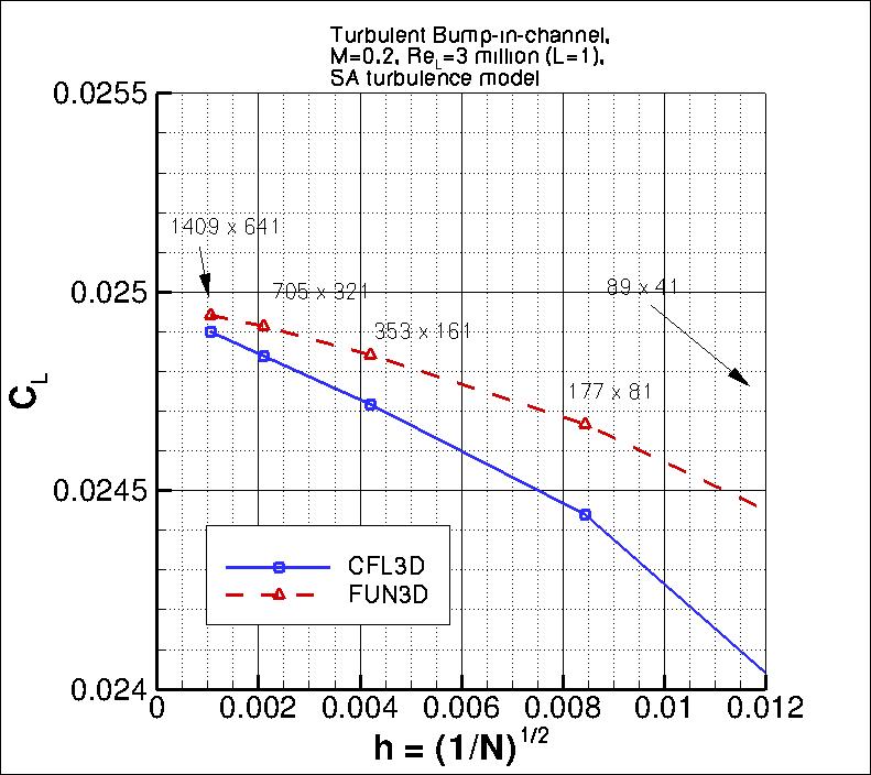 convergence of bump lift
    coefficient vs h