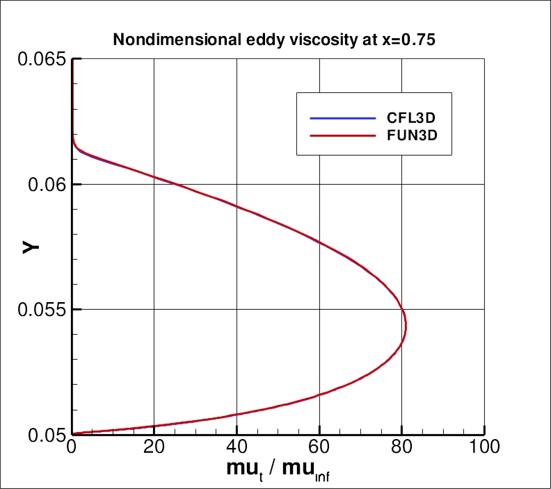 eddy viscosity at x=0.75