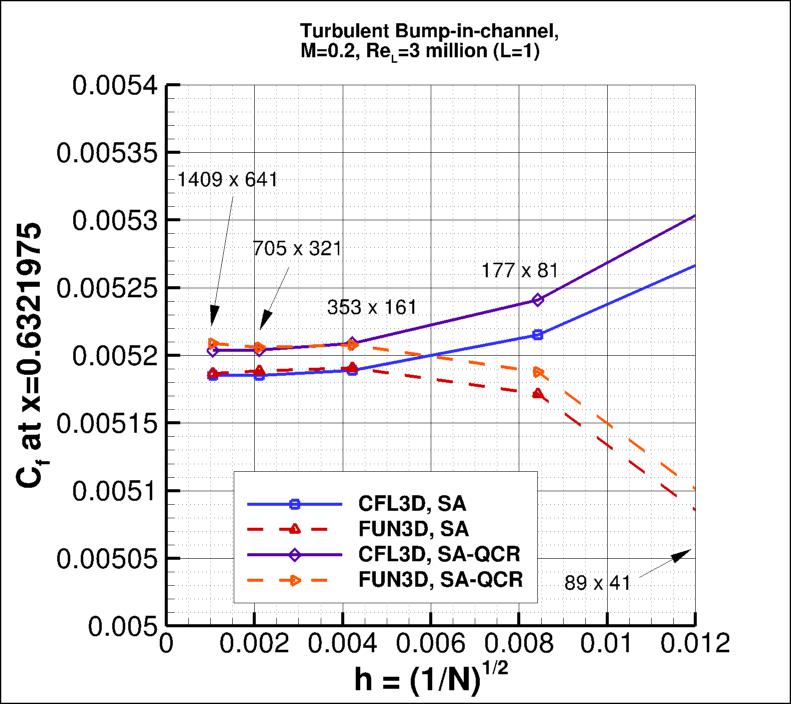 convergence of Cf at x=0.6321975
    vs h