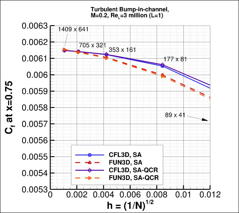 convergence of Cf at x=0.75
    vs h