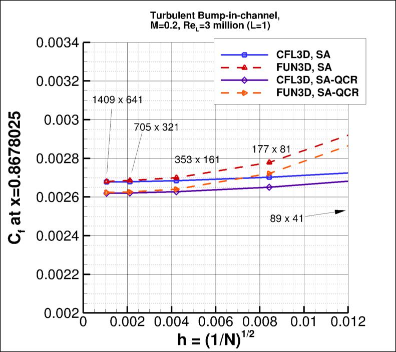 convergence of Cf at x=0.8678025
    vs h