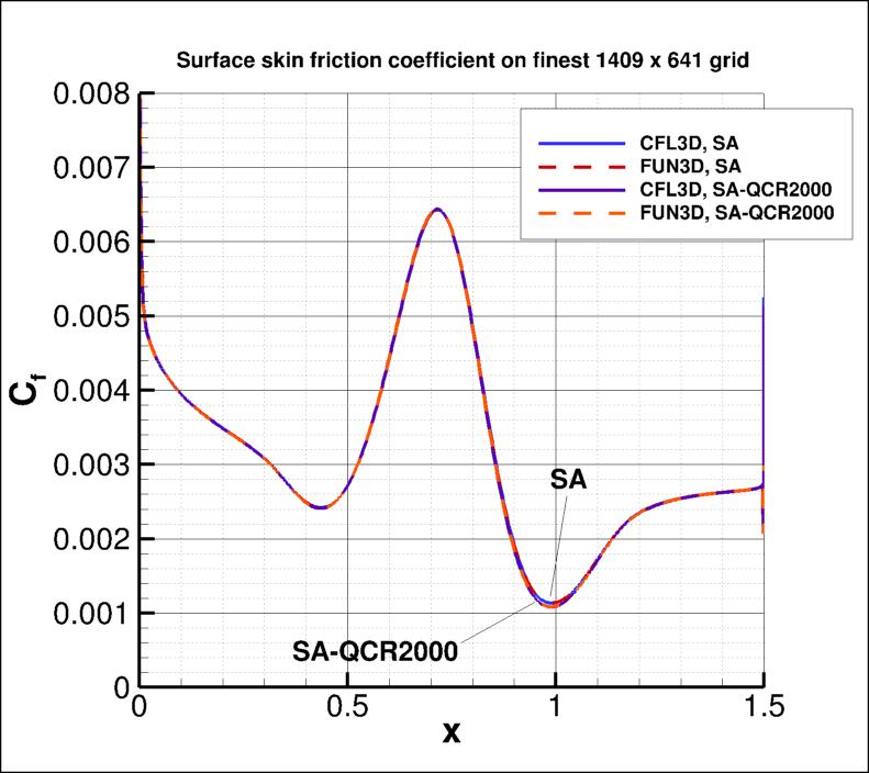skin friction coefficient over the bump