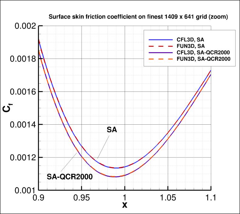 skin friction coefficient over the bump (zoom)