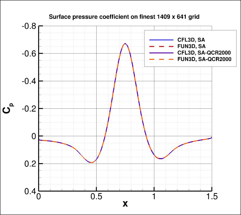 pressure coefficient over the bump