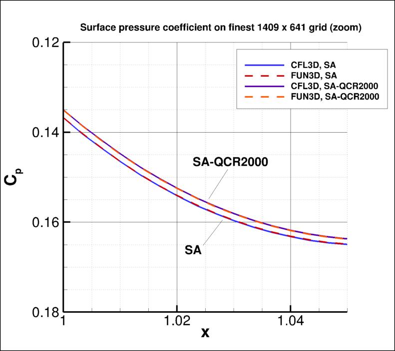 pressure coefficient over the bump (zoom)