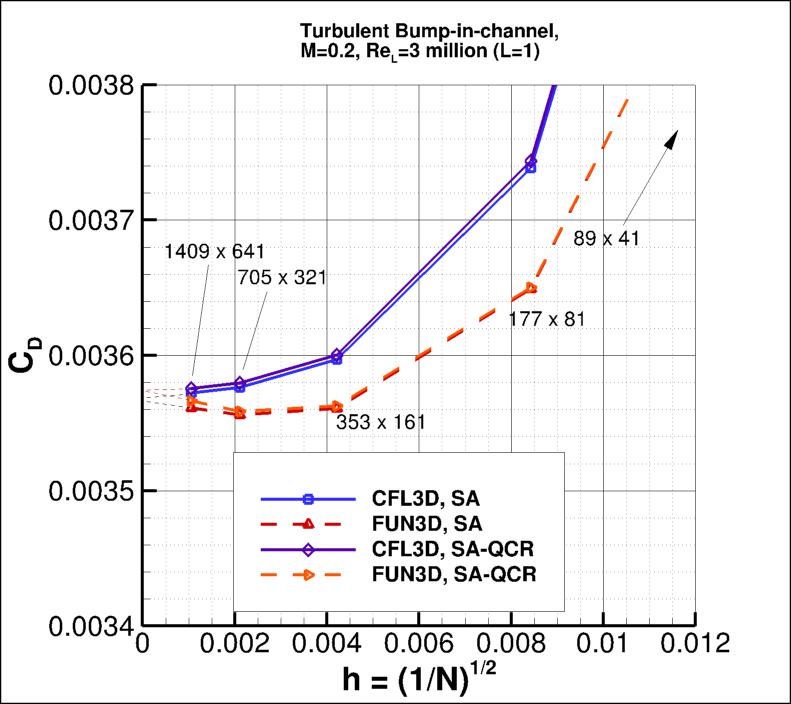 convergence of bump drag
    coefficient vs h