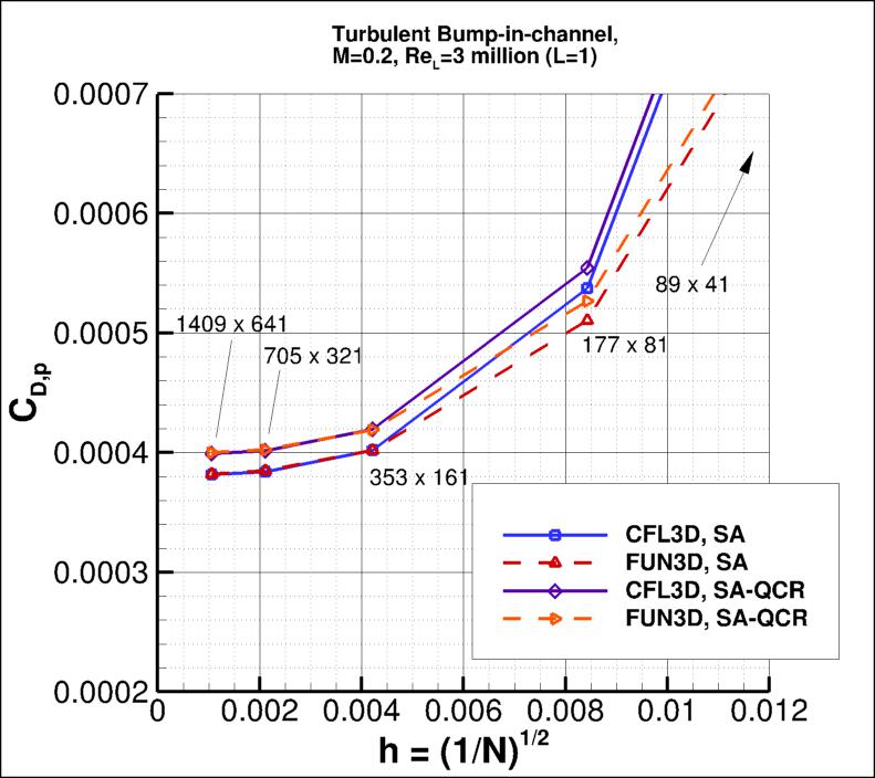 convergence of bump pressure drag
    coefficient vs h