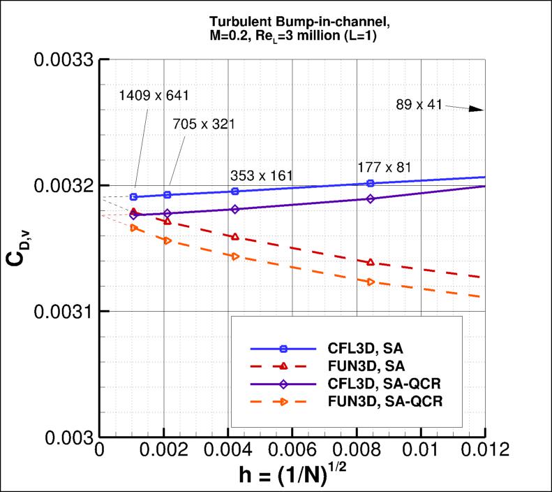convergence of bump viscous drag
    coefficient vs h