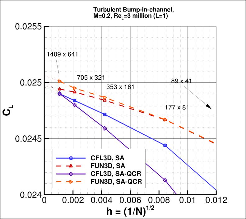 convergence of bump lift
    coefficient vs h
