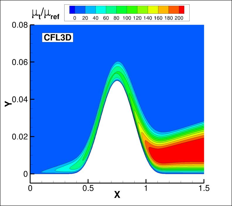 eddy viscosity contours for CFL3D