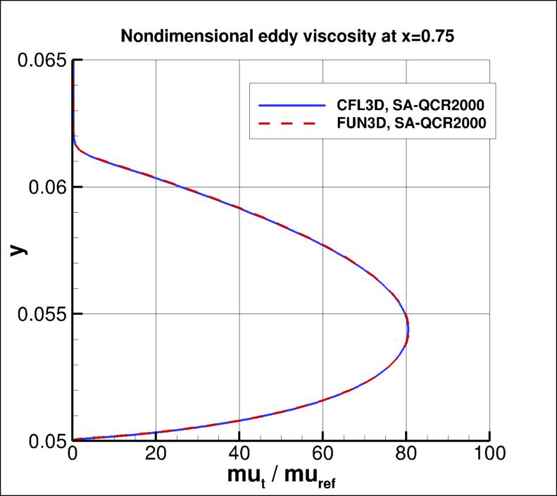 eddy viscosity at x=0.75