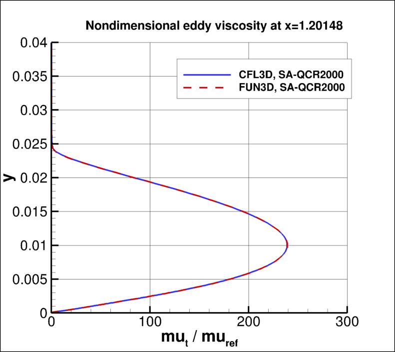 eddy viscosity at x=1.20148