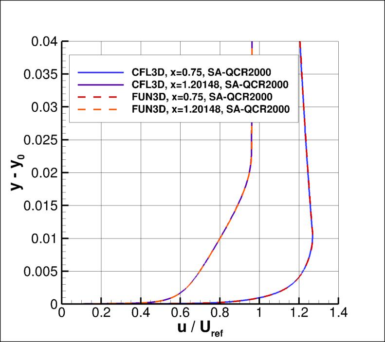 velocity profiles