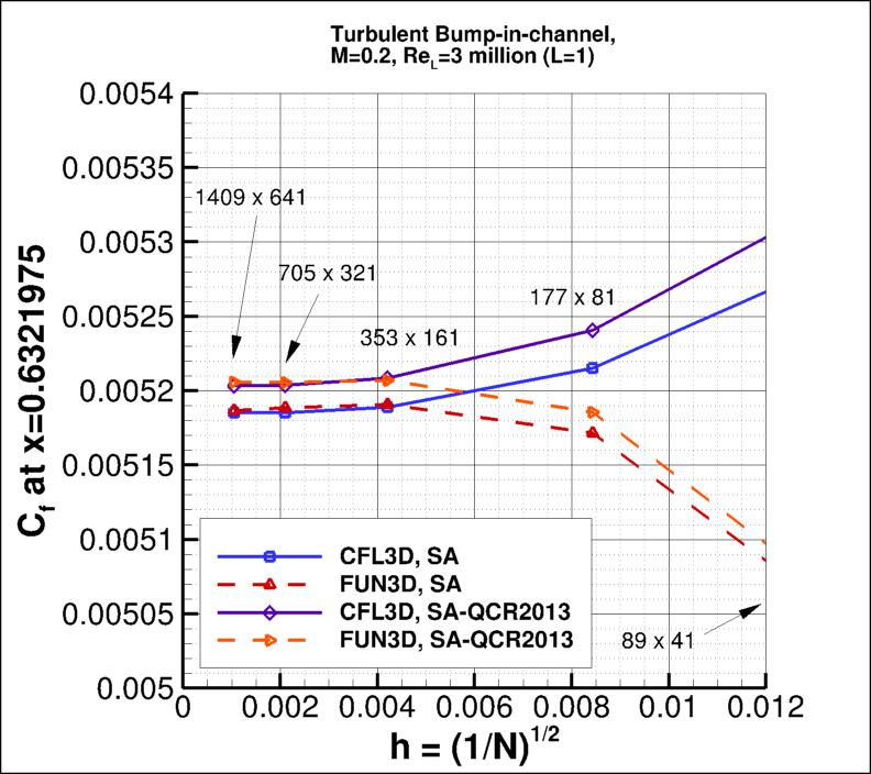 convergence of Cf at x=0.6321975
    vs h