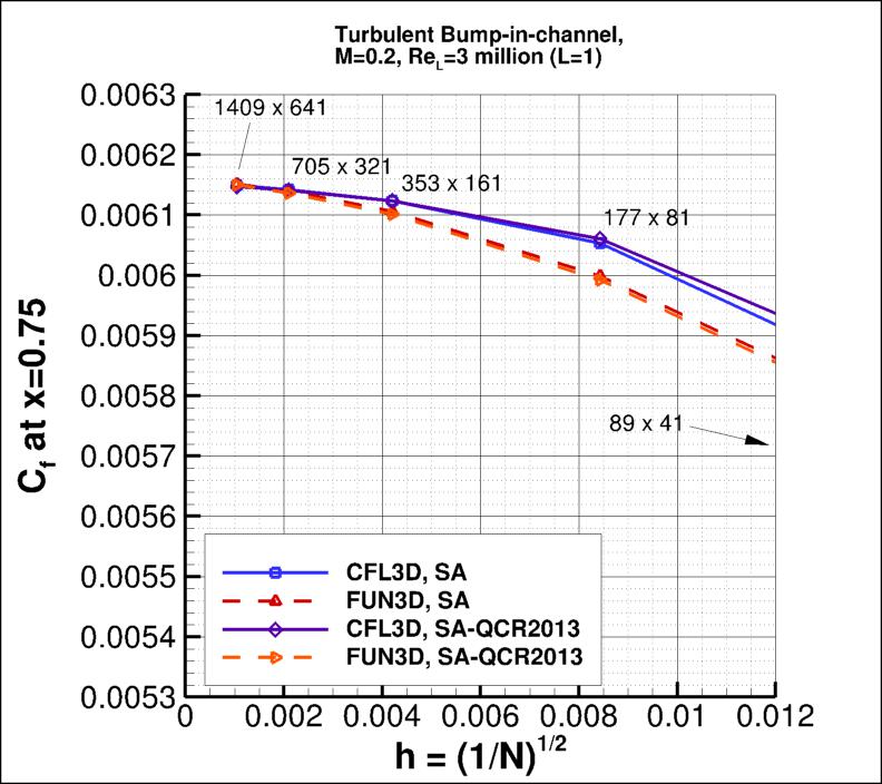 convergence of Cf at x=0.75
    vs h