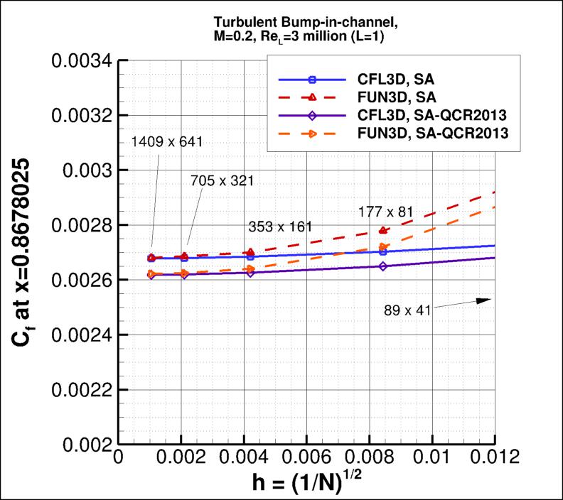 convergence of Cf at x=0.8678025
    vs h