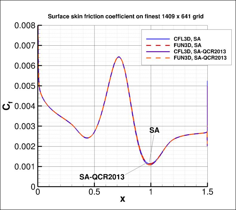 skin friction coefficient over the bump