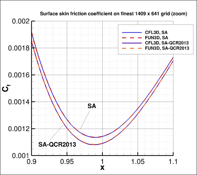 skin friction coefficient over the bump (zoom)