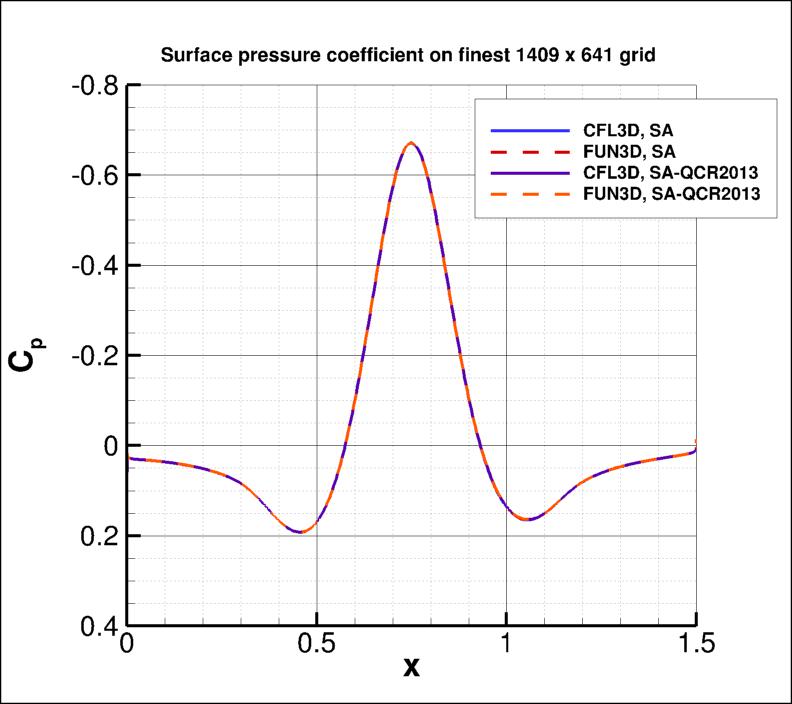 pressure coefficient over the bump