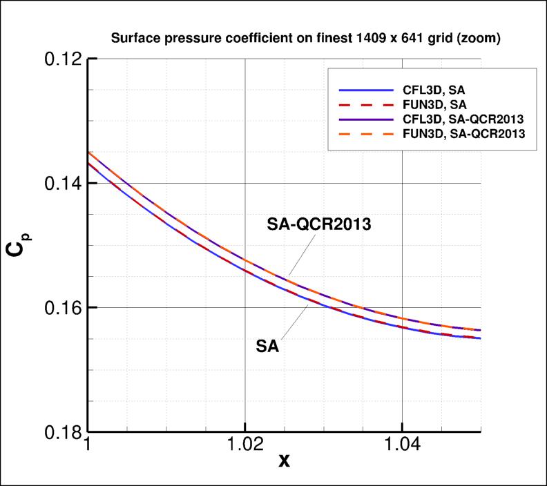 pressure coefficient over the bump (zoom)