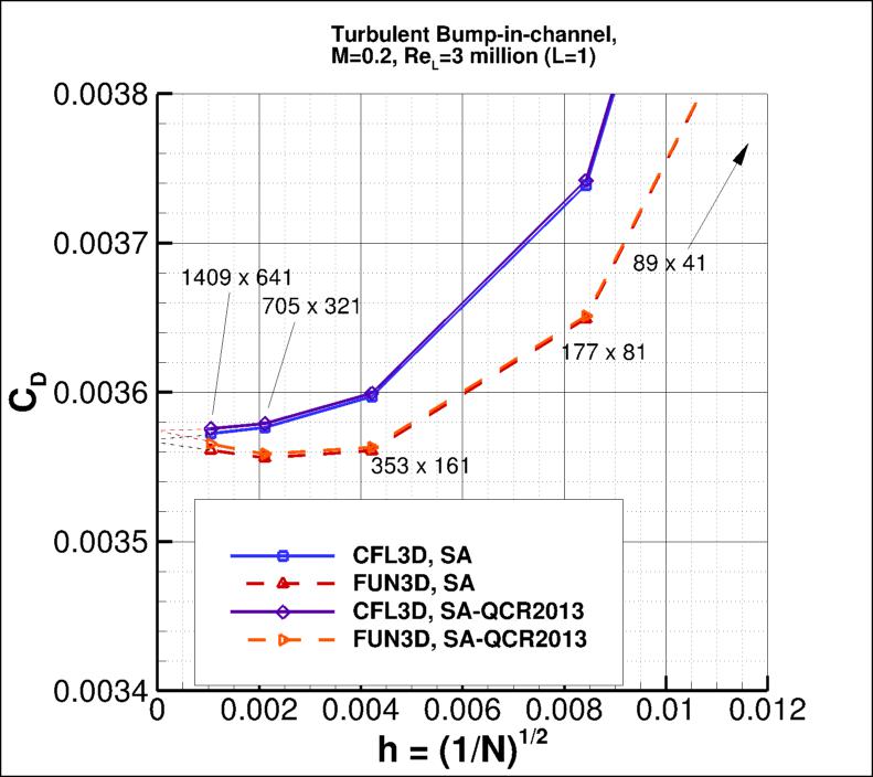 convergence of bump drag
    coefficient vs h