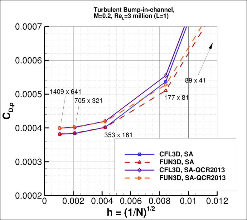 convergence of bump pressure drag
    coefficient vs h