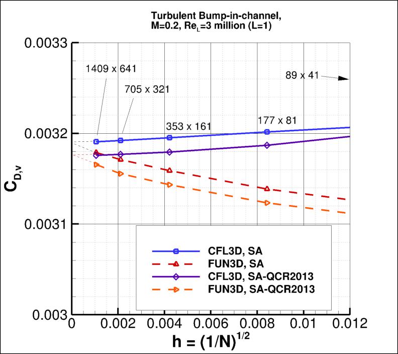 convergence of bump viscous drag
    coefficient vs h