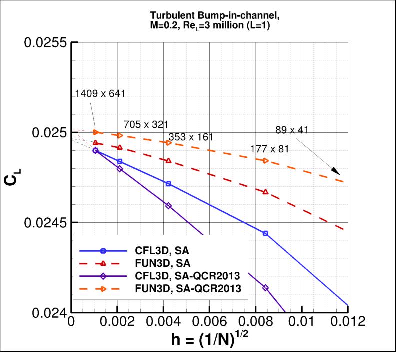 convergence of bump lift
    coefficient vs h