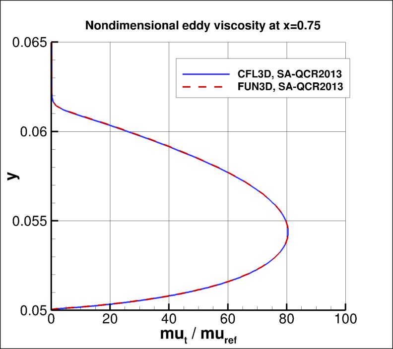 eddy viscosity at x=0.75