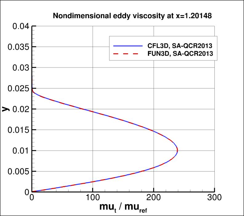 eddy viscosity at x=1.20148