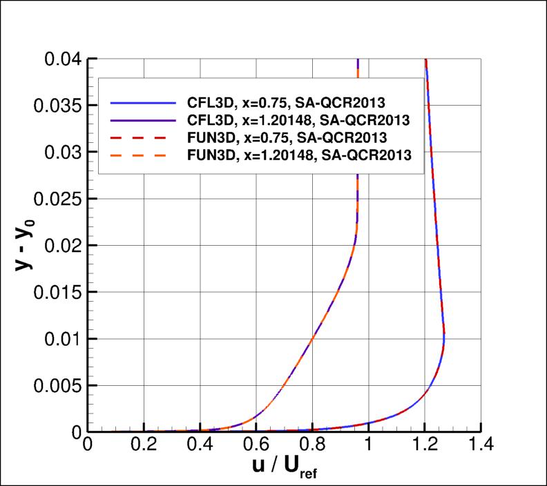 velocity profiles