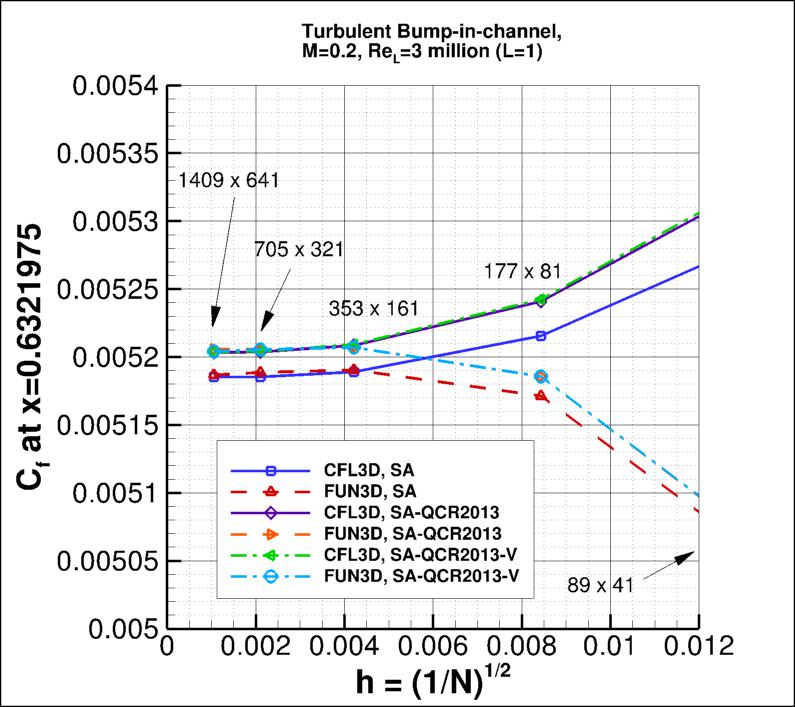 convergence of Cf at x=0.6321975
    vs h