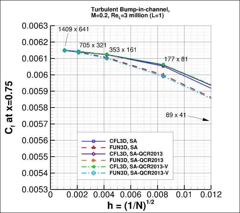 convergence of Cf at x=0.75
    vs h
