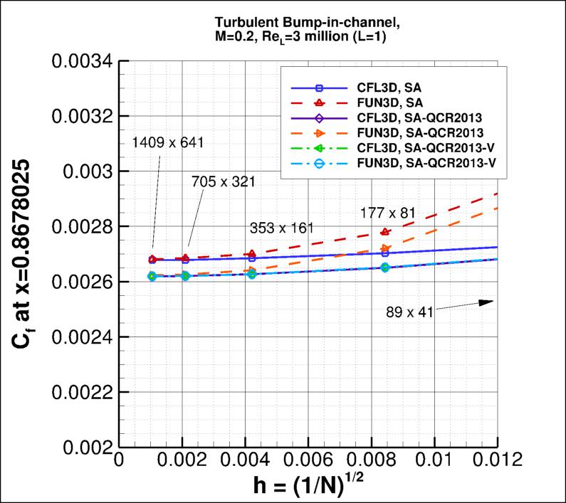 convergence of Cf at x=0.8678025
    vs h