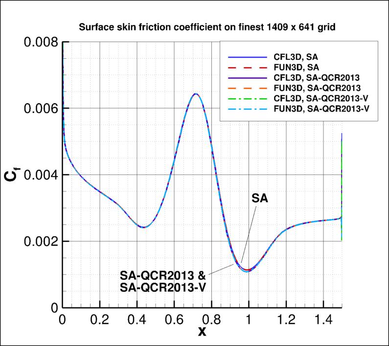 skin friction coefficient over the bump