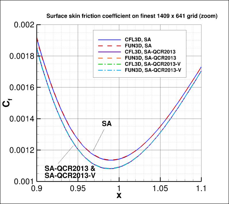 skin friction coefficient over the bump (zoom)