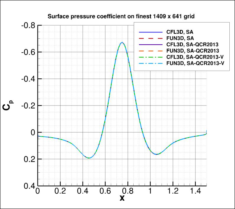 pressure coefficient over the bump