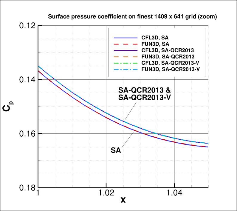 pressure coefficient over the bump (zoom)
