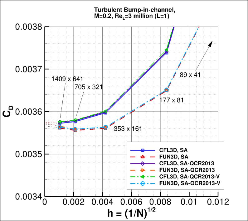 convergence of bump drag
    coefficient vs h