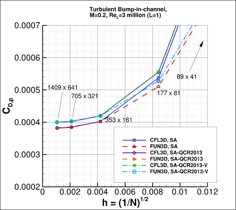 convergence of bump pressure drag
    coefficient vs h