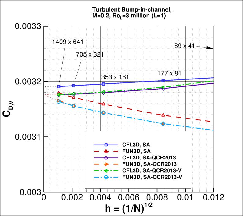 convergence of bump viscous drag
    coefficient vs h