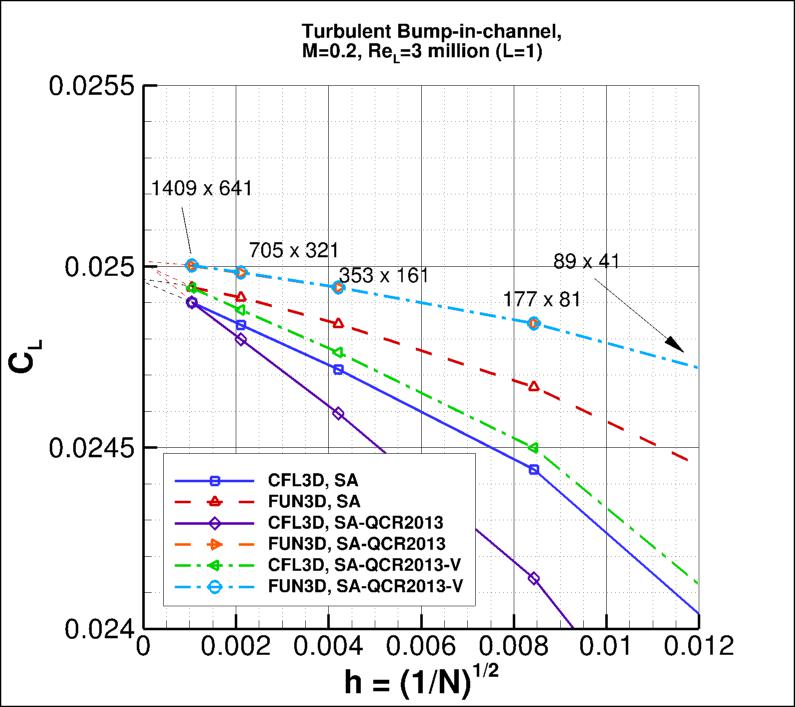 convergence of bump lift
    coefficient vs h