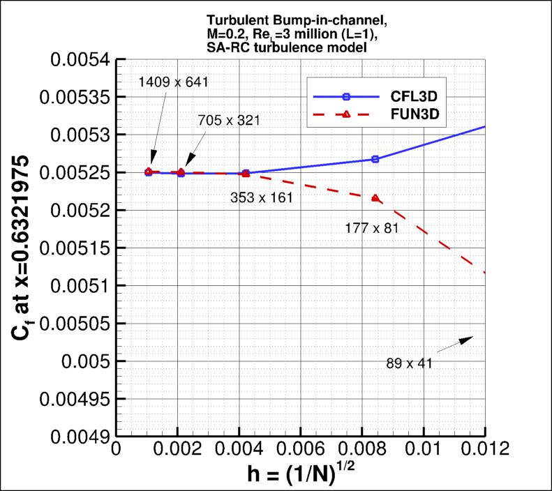 convergence of Cf at x=0.6321975
    vs h