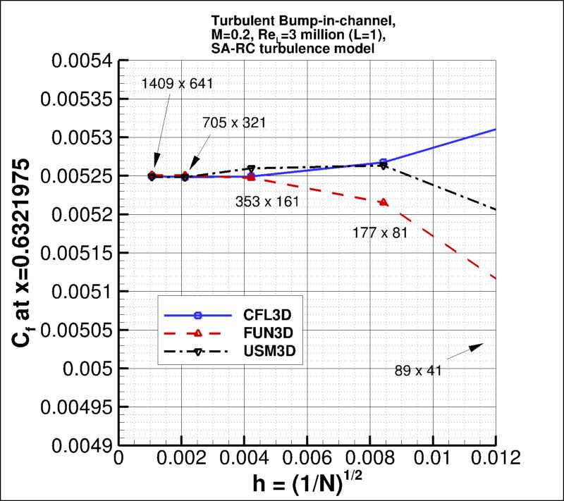 convergence of Cf at x=0.632 vs h for SA-RC,
incl USM3D results