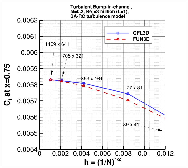 convergence of Cf at x=0.75
    vs h